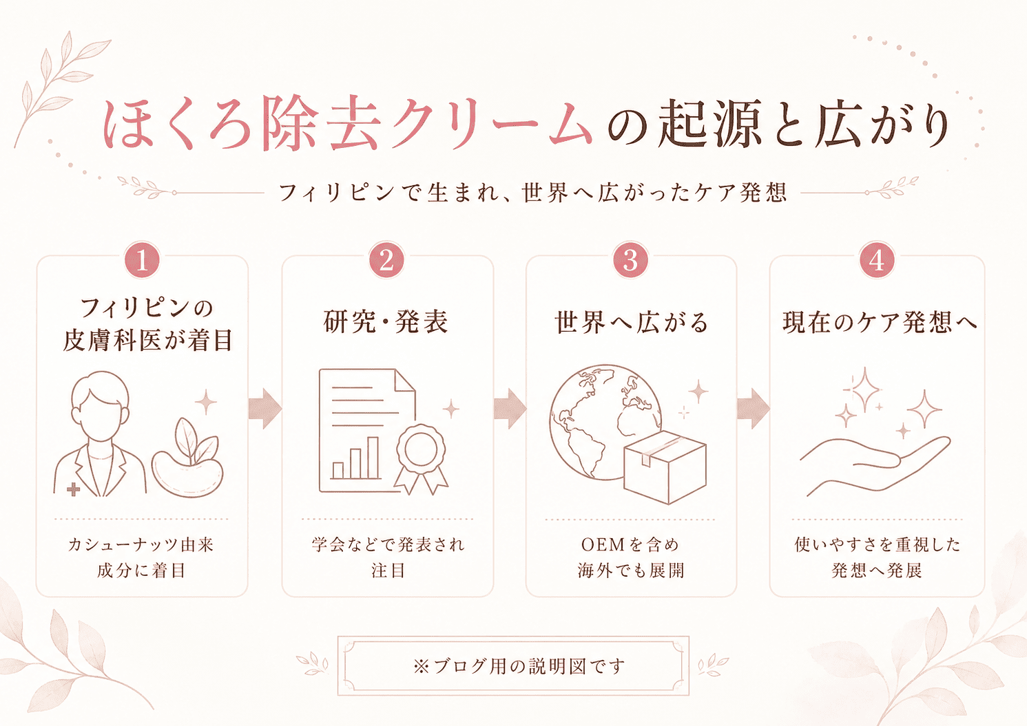 ほくろ除去クリームの起源と広がり